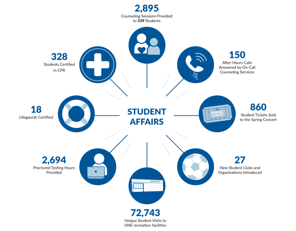 Students Affairs impact in 2022: 27 new student clubs and organizations introduced; 2,694 proctored testing hours provided; 72,743 unique student visits to 51СƳrecreation facilities; 18 lifeguards certified; 328 students certified in CPR; 860 student tickets sold to the spring concert; 150 after-hours calls answered by on-call counseling services; and 2,895 counseling sessions provided to 539 students